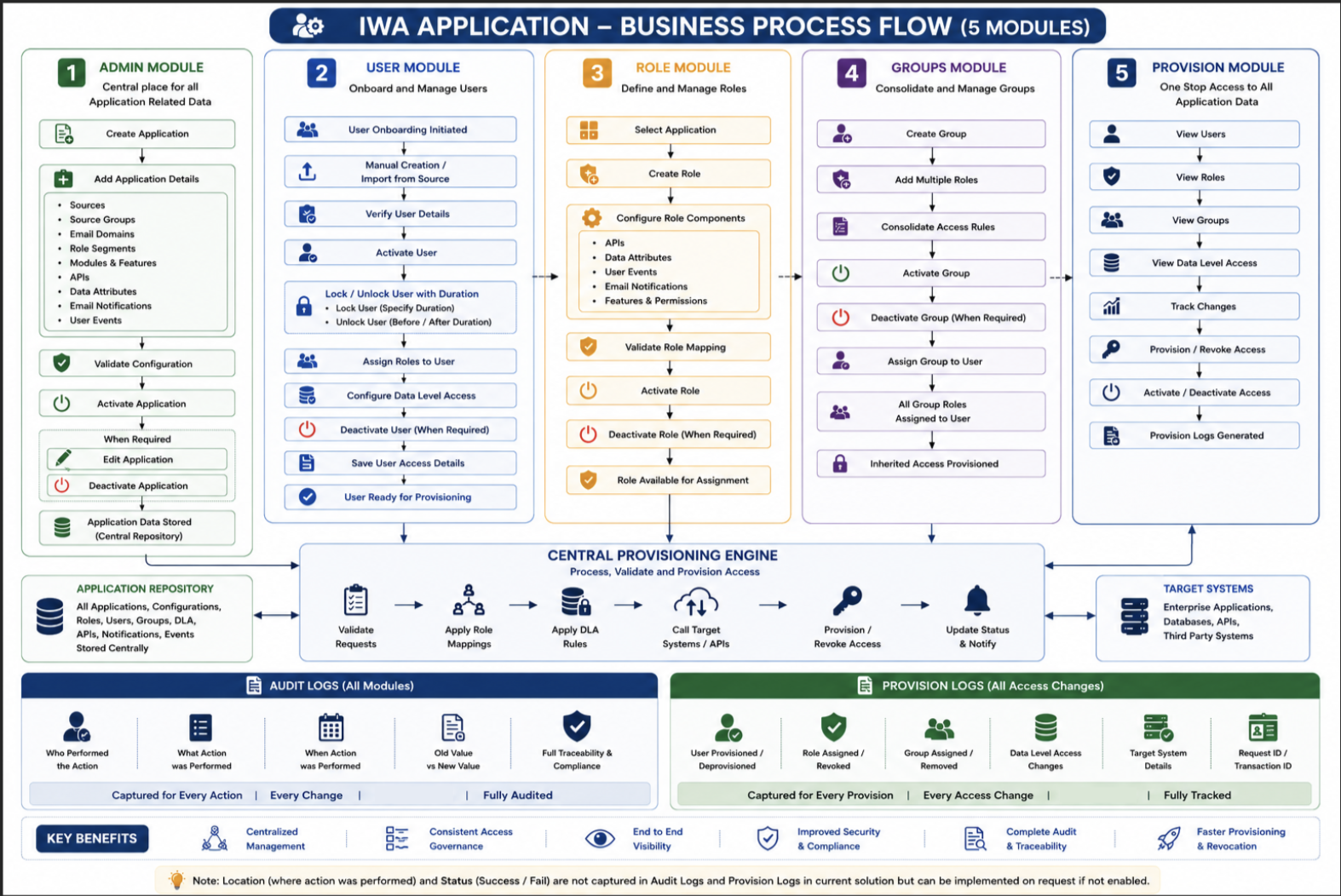 Business Process Flow