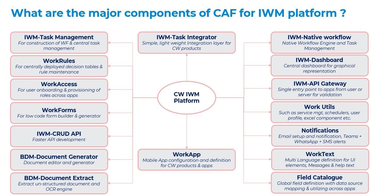 Major Components