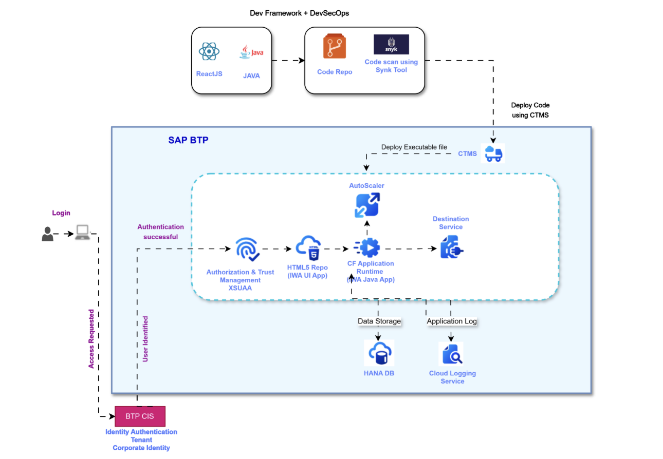 Solution Architecture